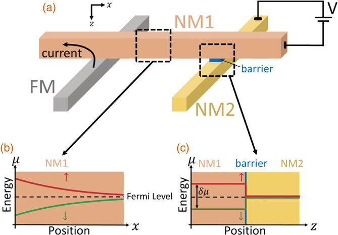 Dynamics of pure spin current in high-frequency quantum regime - IOPscience