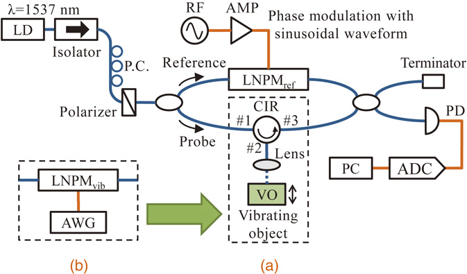 Interference signal processing for dynamic displacement measurement ...