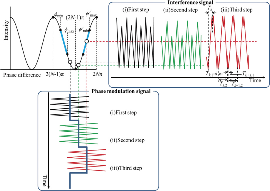 Interferometric dynamic displacement measurement using phase-modulated ...