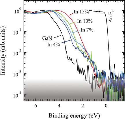 Valence band edge tail states and band gap defect levels of GaN bulk ...