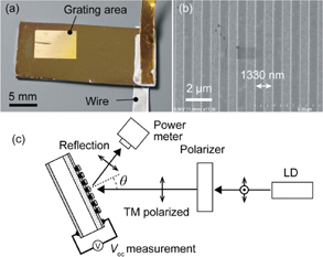 Electrically detectable surface plasmon resonance sensor by combining a ...