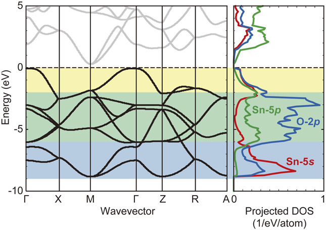 Band Structure Pbo2 Design and exploration of semiconductors from first principles: A ...