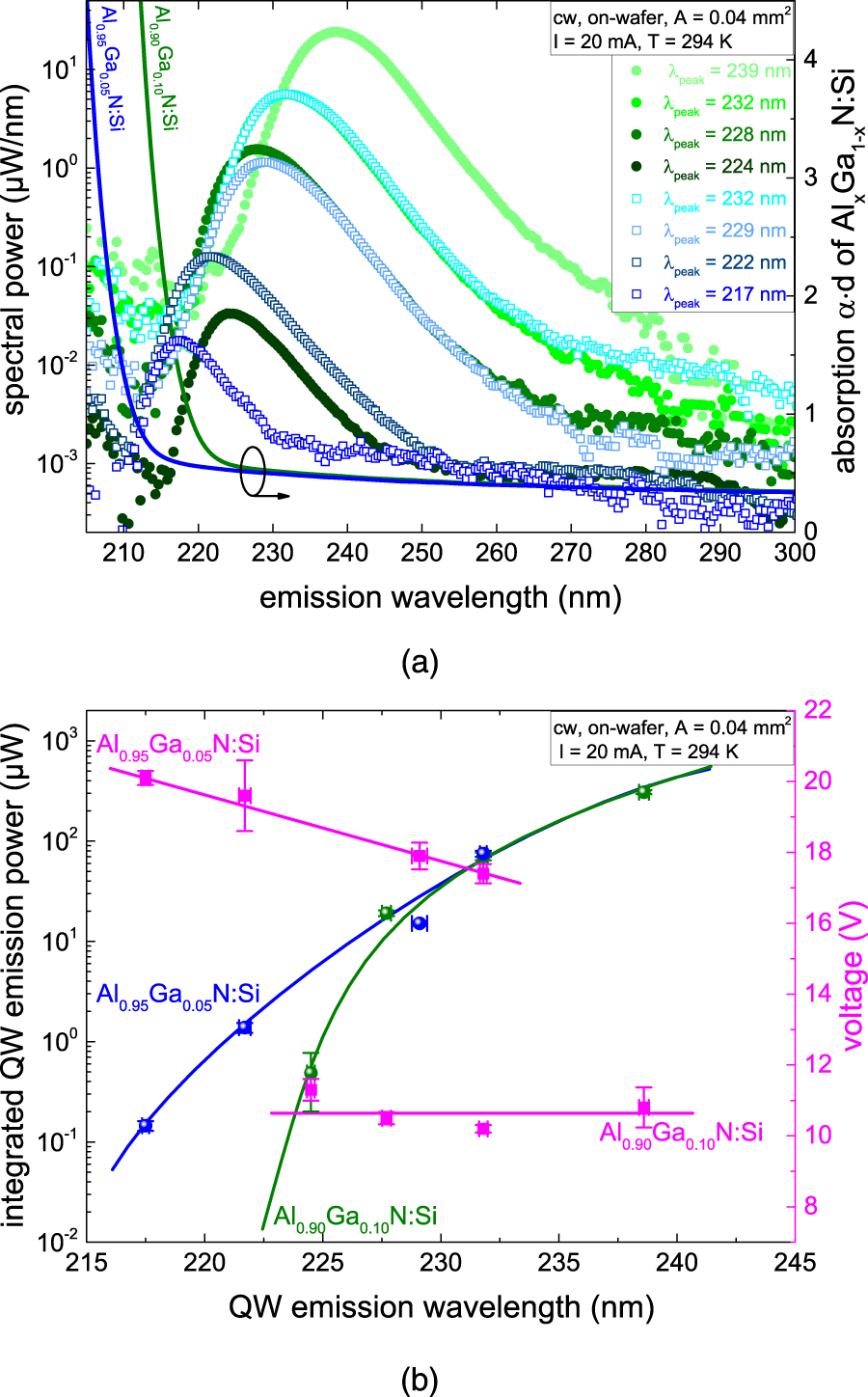 Influence of light absorption on the performance characteristics of UV ...
