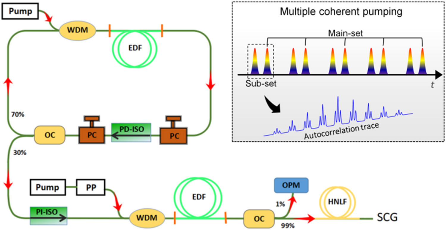 Supercontinuum generation without residual pump peak through multiple ...