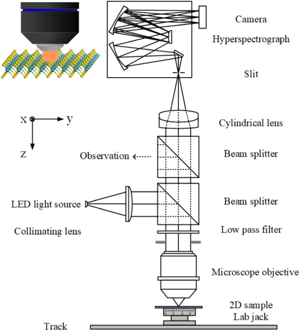 Scan Moss Characterization and layer thickness mapping of two-dimensional MoS2 ...