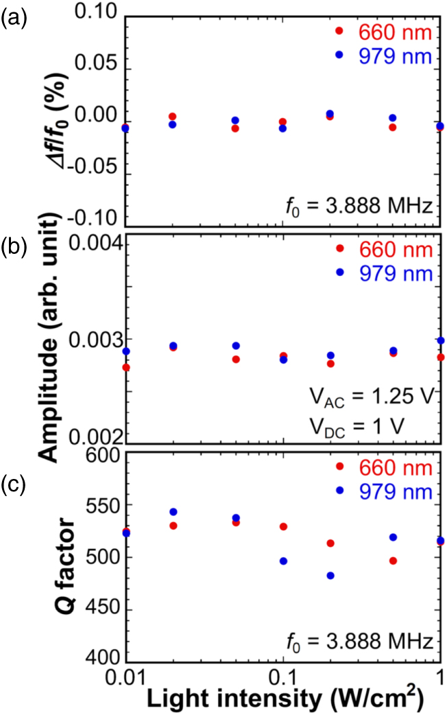 Dielectric actuation of optically transparent