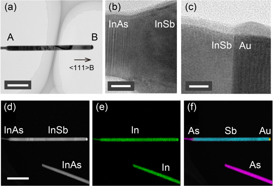 Efficient gate control of spin–orbit interaction in InSb nanowire FET ...