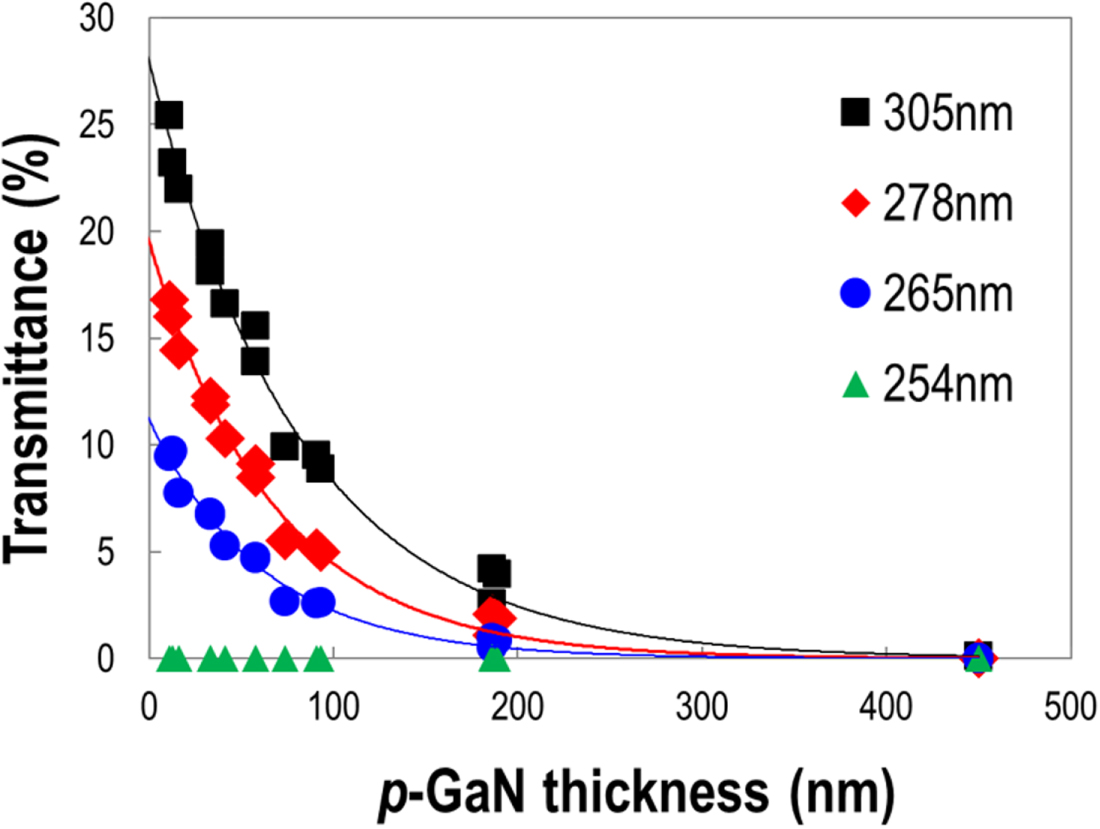 Enhancing the light extraction of AlGaN-based vertical type deep ...