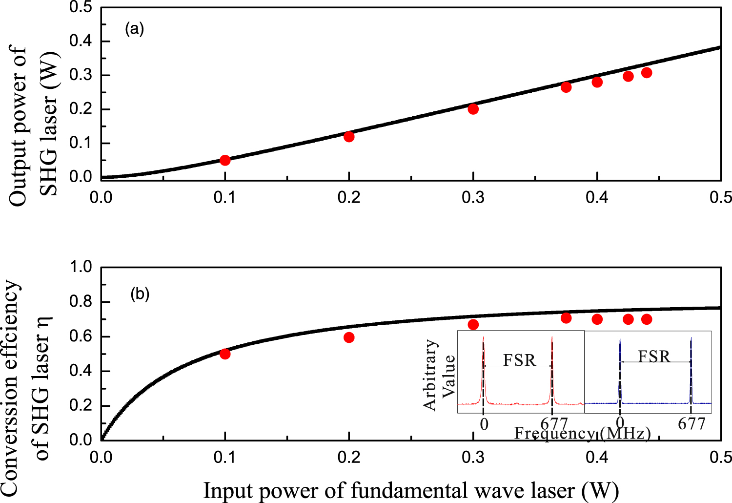 High-efficiency generation of a low-noise laser at 447 nm - IOPscience