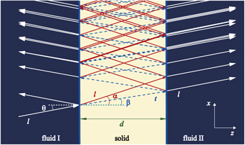 Fano resonances and bound states in the continuum in a simple phononic ...