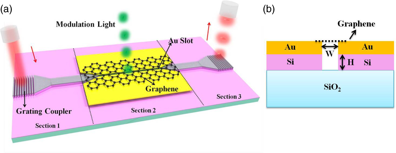 An all-optical modulator based on a graphene–plasmonic slot waveguide ...