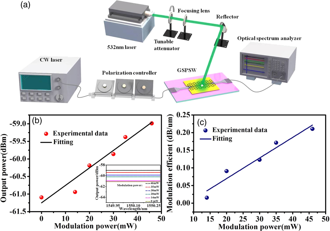 An all-optical modulator based on a graphene–plasmonic slot waveguide ...