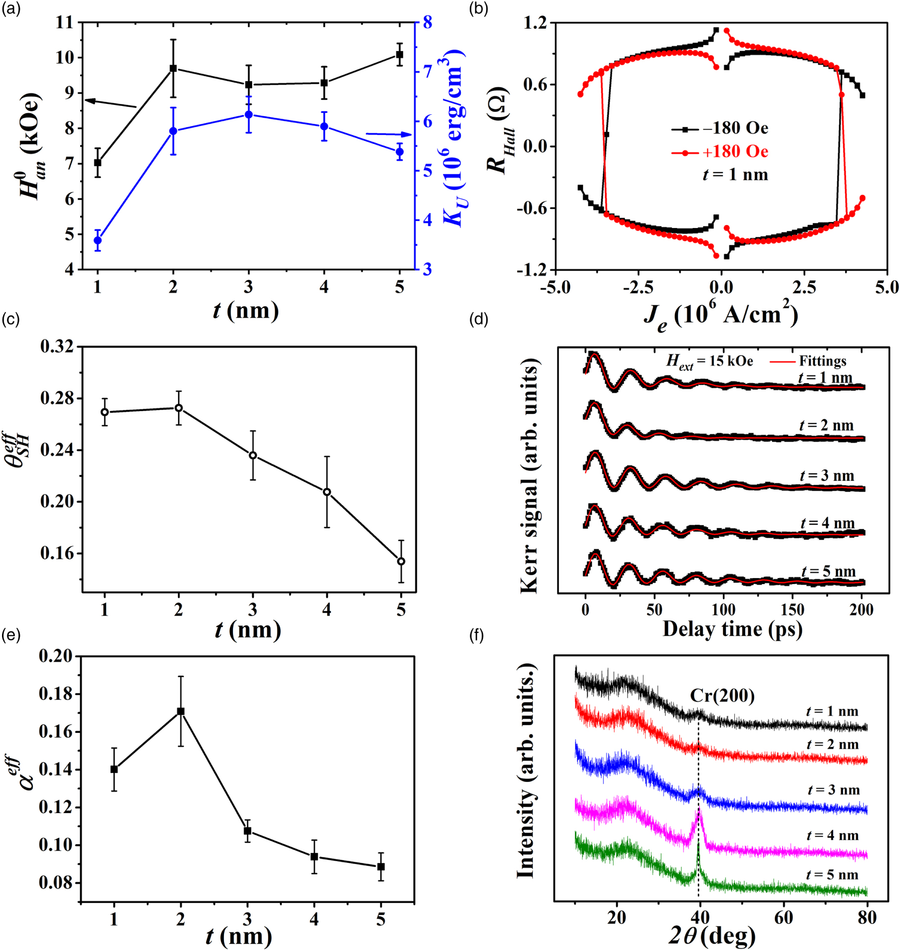 Current induced magnetization switching in Pt/Co/Cr structures with ...