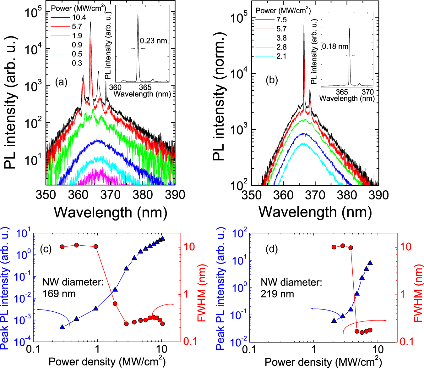 Top-down fabrication of GaN nano-laser arrays by displacement Talbot ...