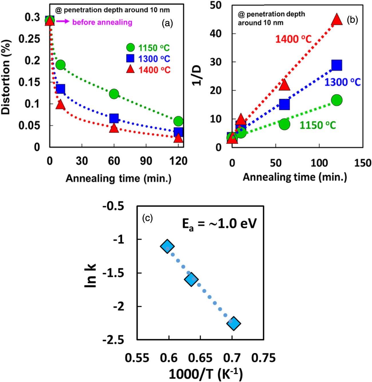 The kinetics of lattice distortion introduction and lattice relaxation ...