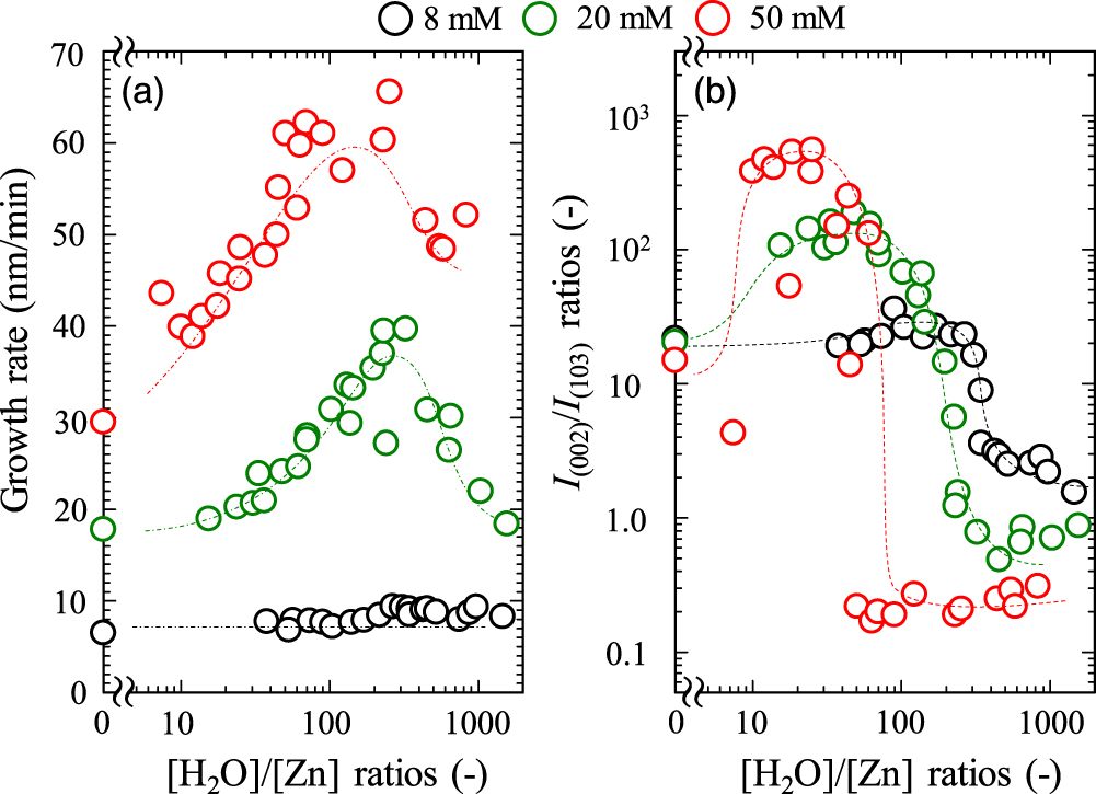 Growth mechanism of zinc oxide thin film by mist chemical vapor ...