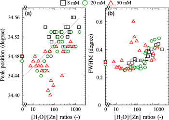 Growth mechanism of zinc oxide thin film by mist chemical vapor ...