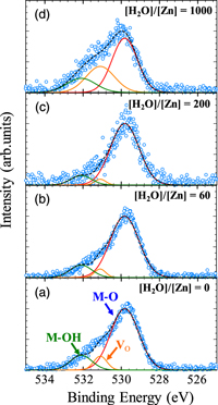 Growth mechanism of zinc oxide thin film by mist chemical vapor ...