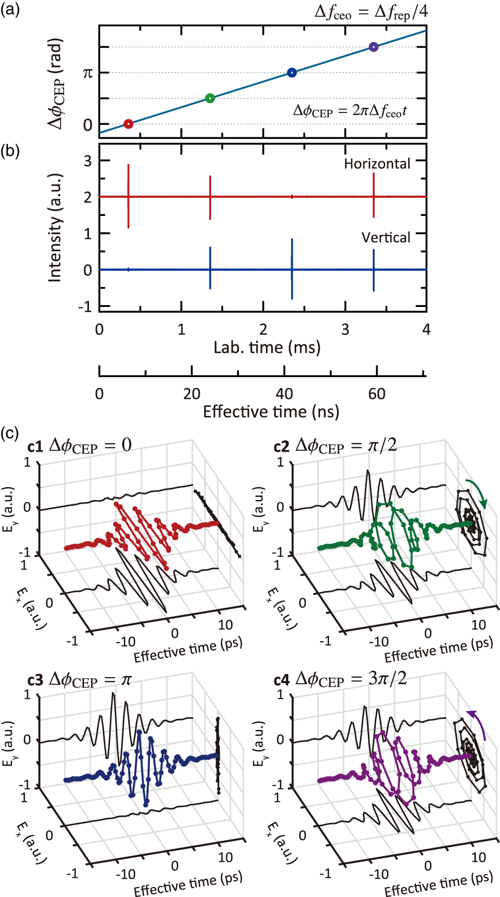 Coherent multi-comb pulse control demonstrated in polarization ...
