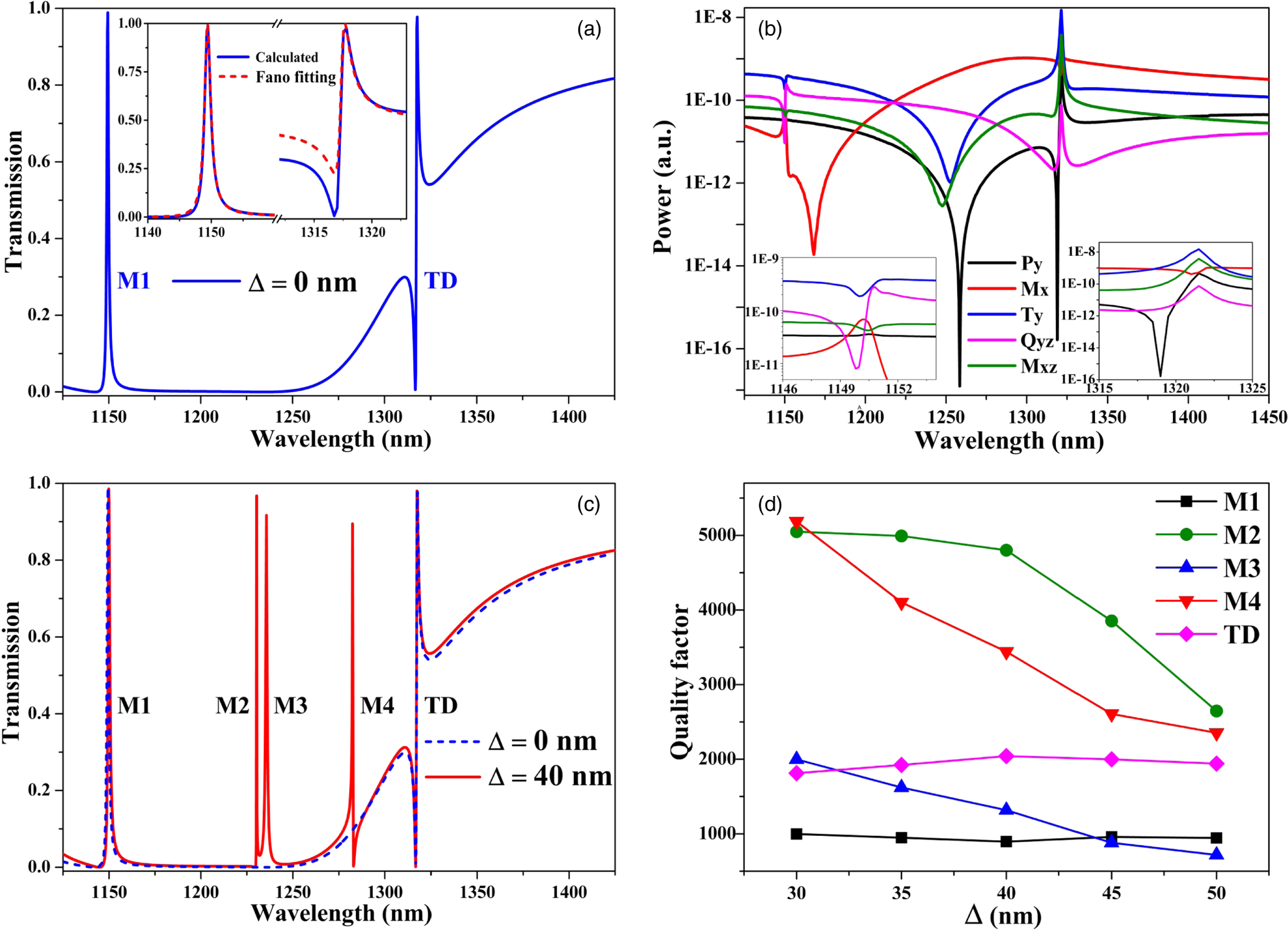 High Q-factor multiple Fano resonances for high-sensitivity sensing in ...