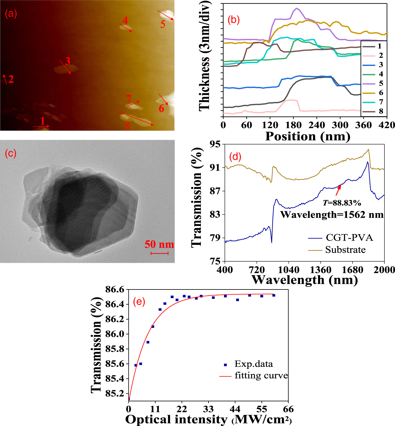 Nonlinear optical properties of ferromagnetic insulator Cr2Ge2Te6