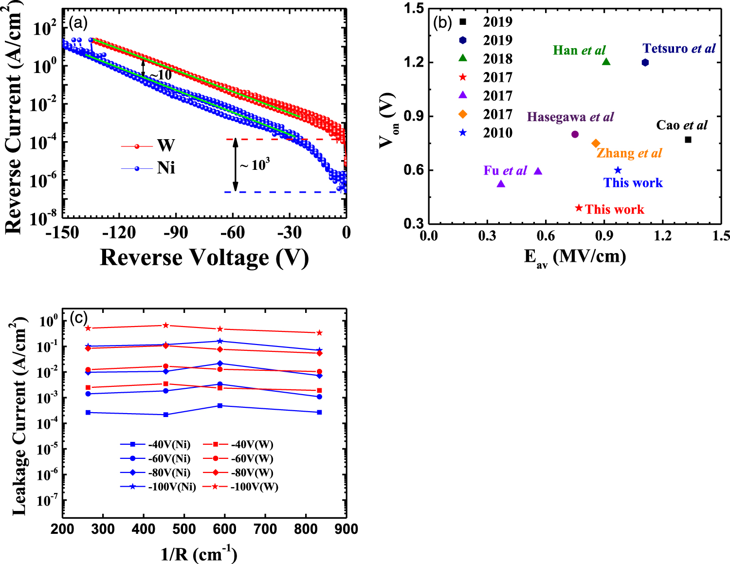 Leakage mechanism of quasi-vertical GaN Schottky barrier diodes with ...