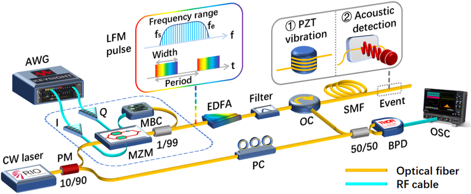 High performance distributed acoustic sensor based on digital LFM pulse ...