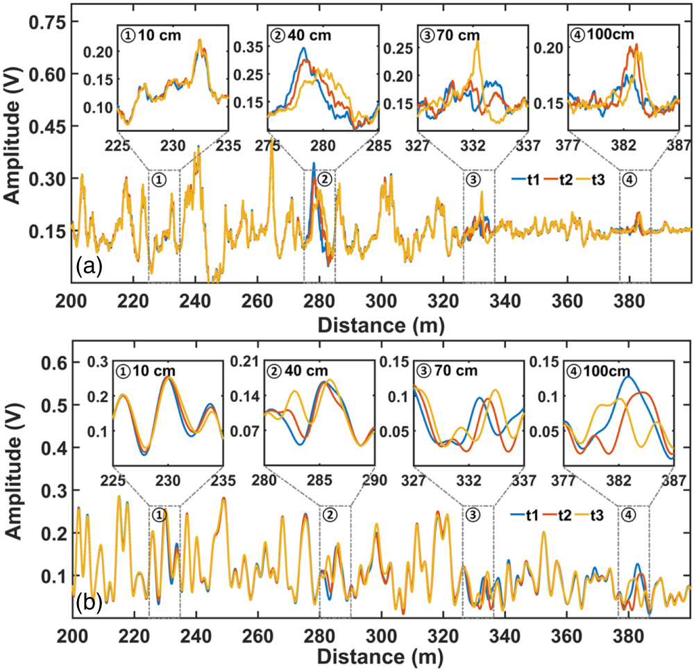 High performance distributed acoustic sensor based on digital LFM pulse ...