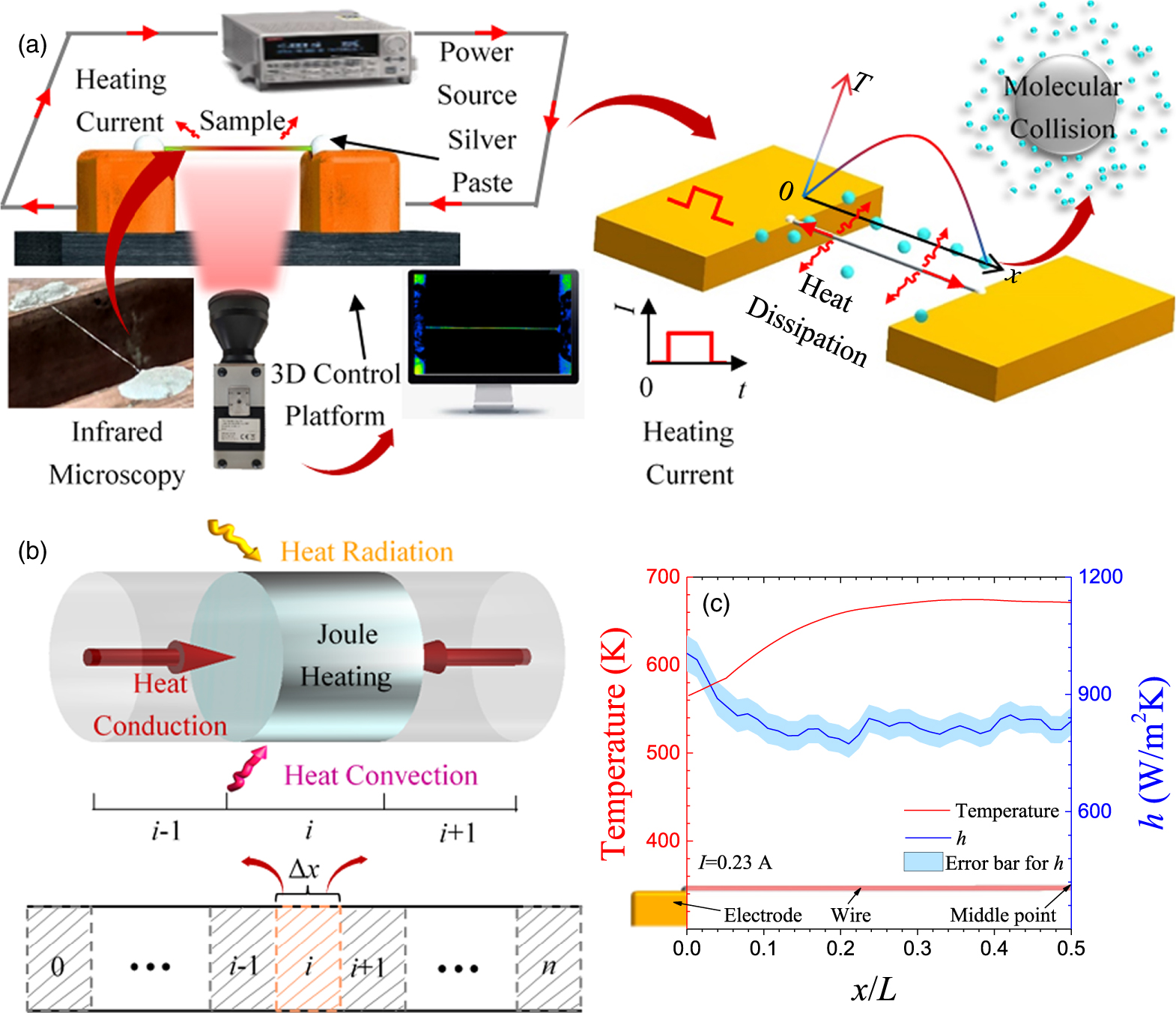 Finite differential hot-wire method for localized heat transfer ...
