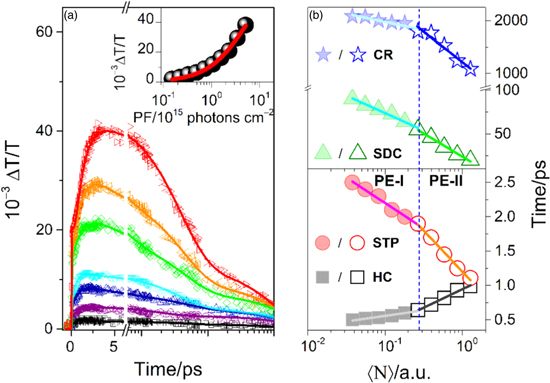 Ultrafast carrier dynamics in double perovskite Cs2AgBiBr6 nanocrystals ...