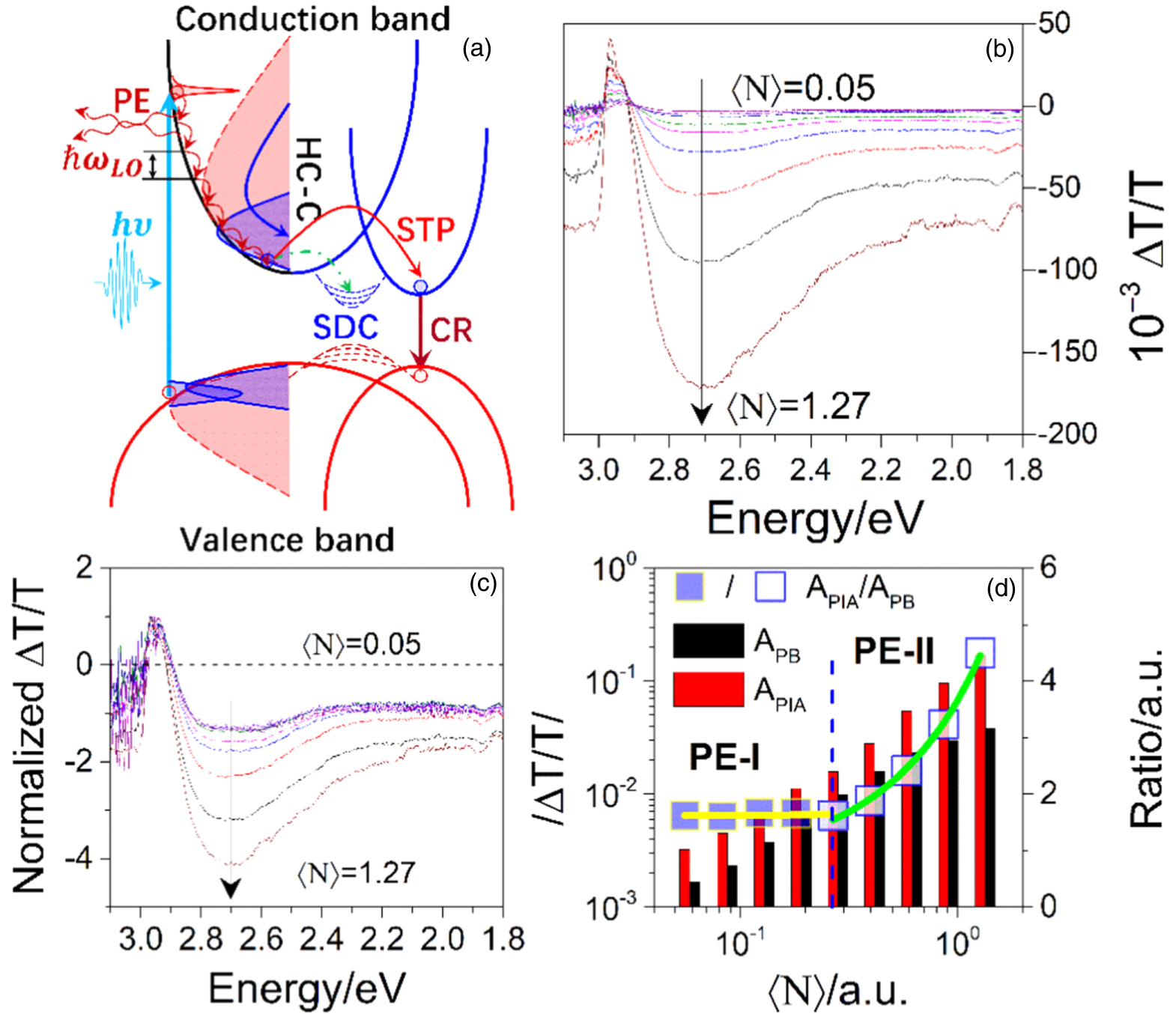 Ultrafast carrier dynamics in double perovskite Cs2AgBiBr6 nanocrystals ...