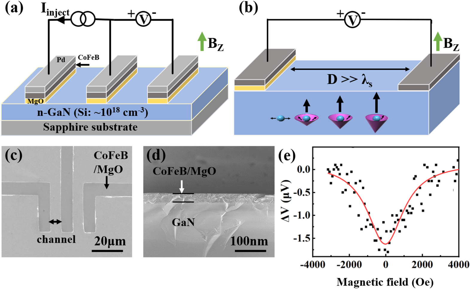 Room-temperature spin injection and optical polarization in nitride ...