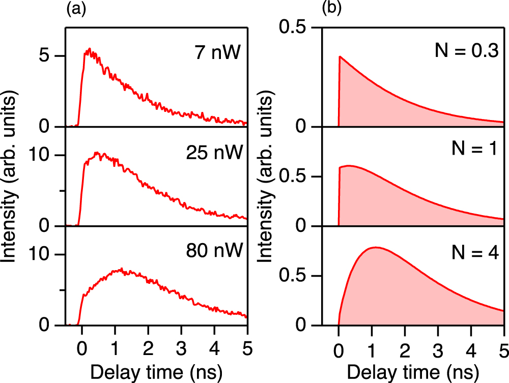Single photon emission from droplet epitaxial quantum dots in the ...