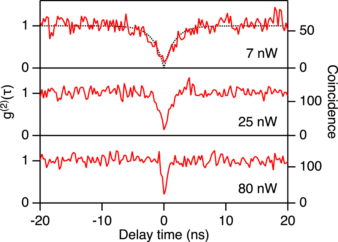 Single photon emission from droplet epitaxial quantum dots in the ...