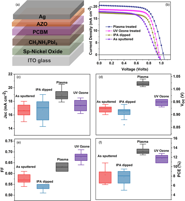 Effect of different surface treatments of sputtered NiOX on the ...