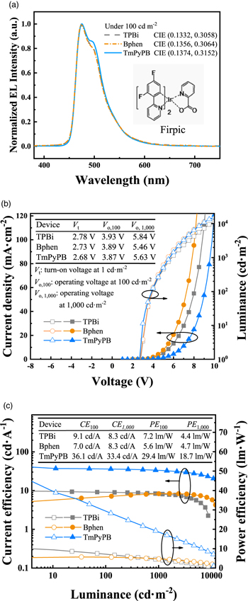 Highly efficient tandem blue phosphorescent organic LEDs with external ...