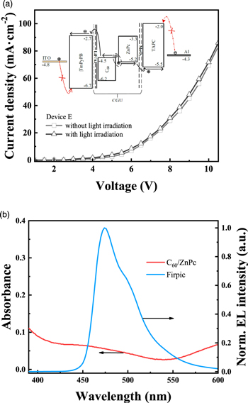 Highly efficient tandem blue phosphorescent organic LEDs with external ...