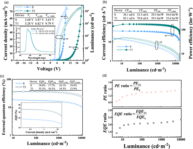 Highly efficient tandem blue phosphorescent organic LEDs with external ...