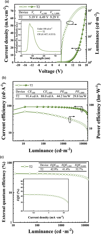 Highly efficient tandem blue phosphorescent organic LEDs with external ...