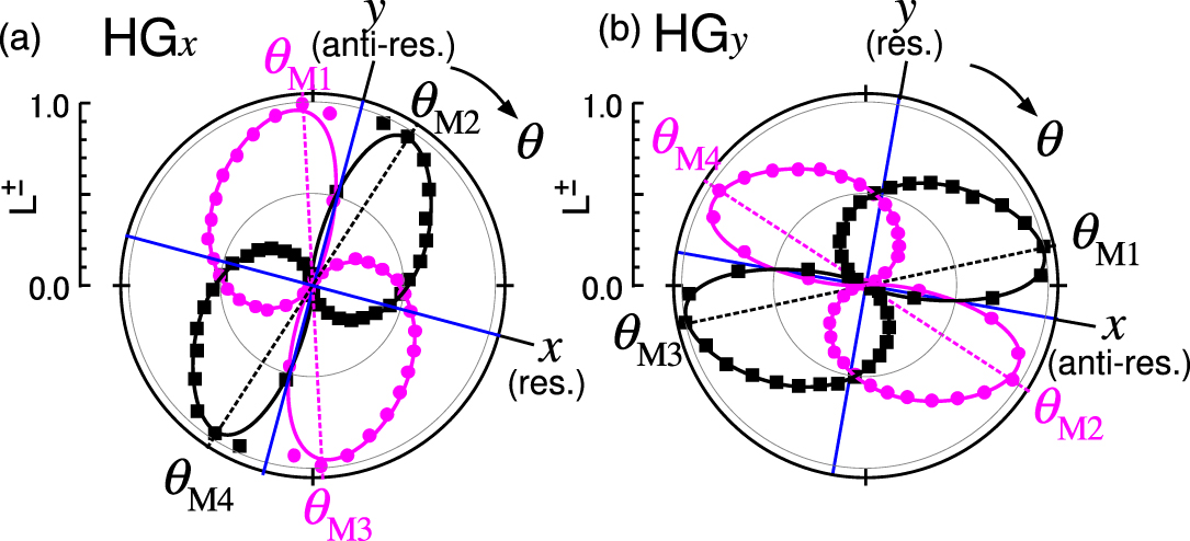 Laguerre–Gaussian vortex mode generation from astigmatic semiconductor ...