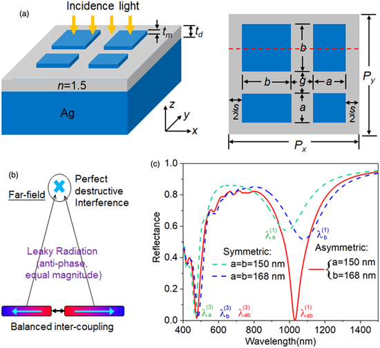 Complete trapping of light with asymmetric plasmonic resonator arrays ...