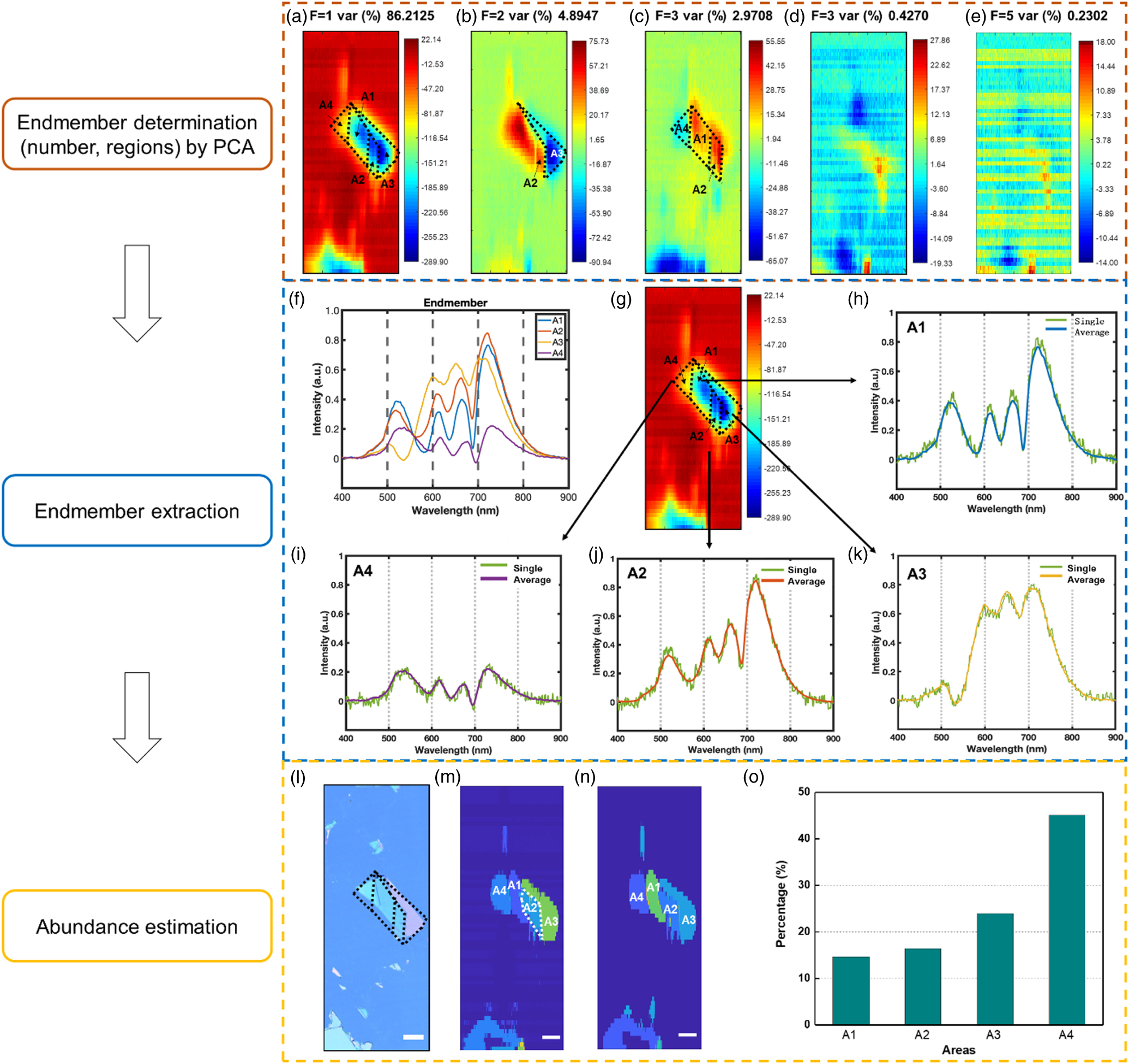 Analyses of hyperspectral imaging microscopy data sets of ...