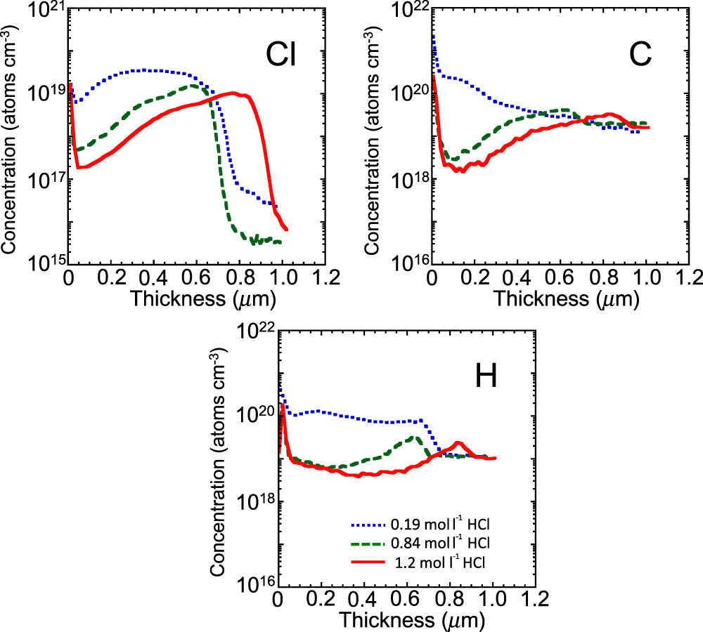 Impact of hydrochloric acid on the epitaxial growth of In2O3 films on ...