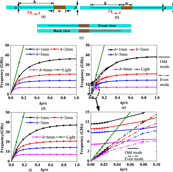 Excitation of odd-mode spoof surface plasmon polaritons and its ...