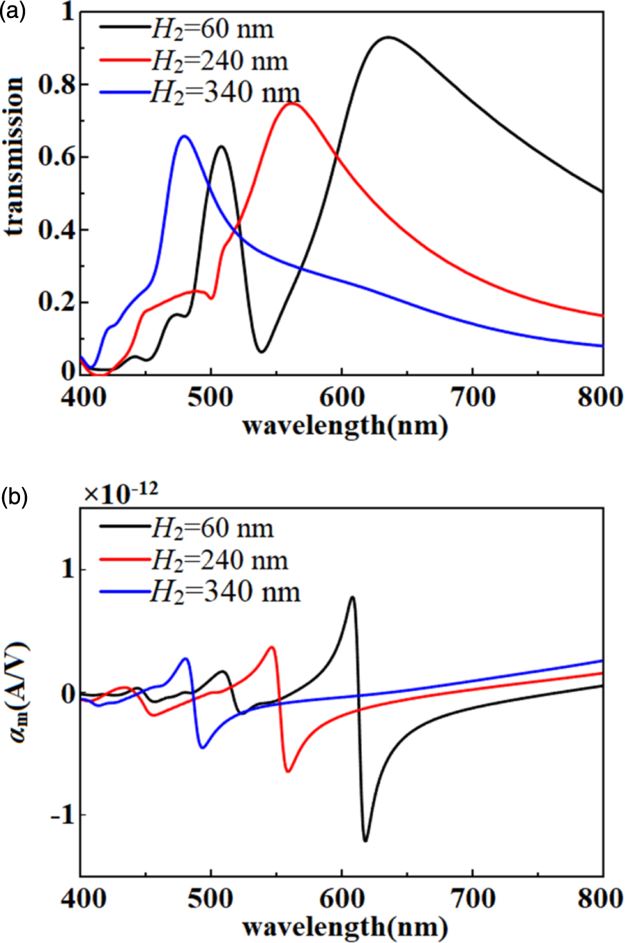High Frequency Vortex High-efficiency optical vortex generation with hybrid all-dielectric ...