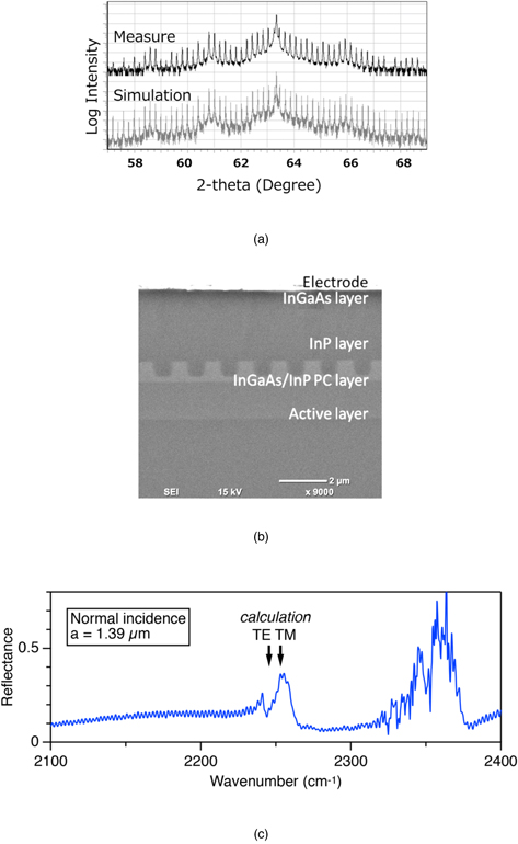 Design and fabrication of photonic crystal resonators for single-mode ...