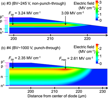 Analysis of intrinsic reverse leakage current resulting from band-to ...