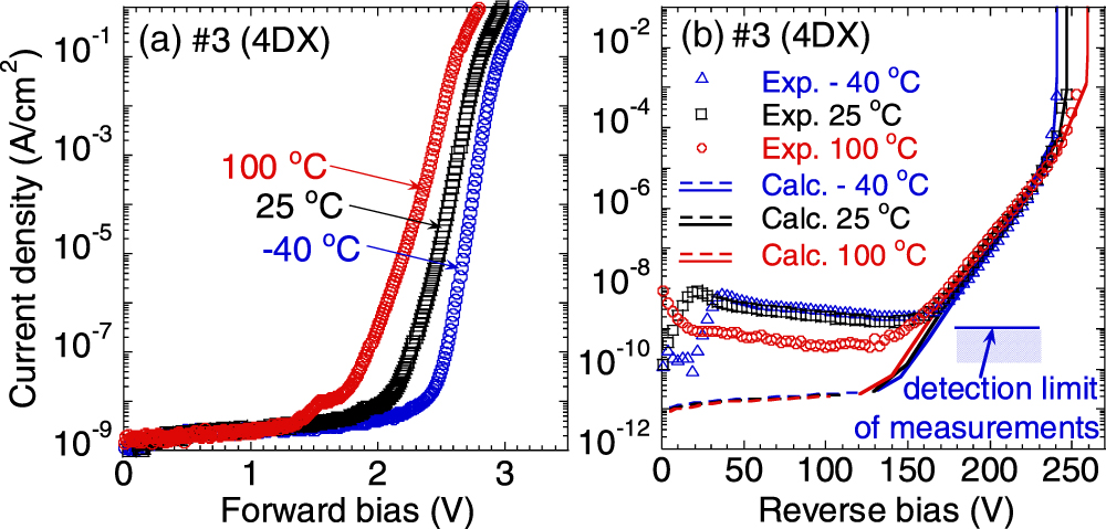 Analysis of intrinsic reverse leakage current resulting from band-to ...