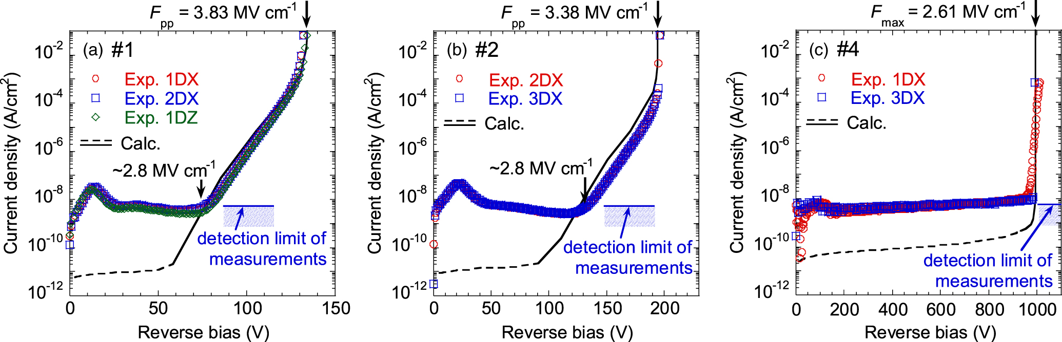 Analysis of intrinsic reverse leakage current resulting from band-to ...