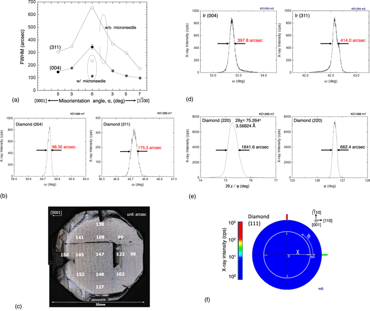 Misoriented Substrate Two-inch high-quality (001) diamond heteroepitaxial growth on sapphire ...